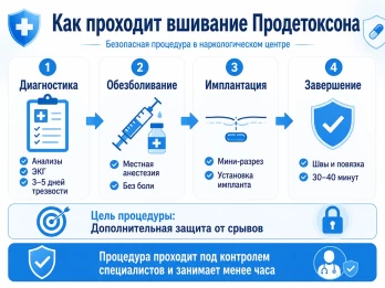 Имплантация Продетоксон в Ярославле